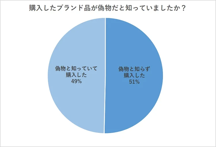 ●購入した商品が偽物だと知っていましたか?