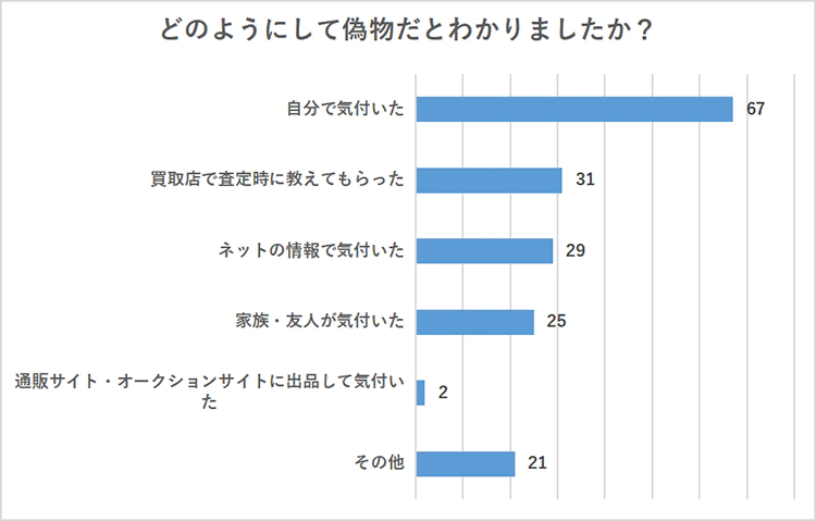 偽物と知っていて購入した方の理由とは？